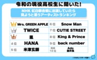 意外な結果！？令和の高校生の６割「今年の紅白歌合戦を見る」その理由とは…