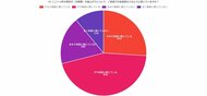 電気代高騰で71％が「負担増」も、56％が「太陽光の検討経験なし」！その理由は？