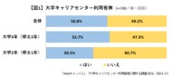 大学キャリアセンターの利用実態調査【学生調査】キャリアセンターを利用している大学2、3年生は50.8%就活において企業に評価して欲しいポイントは「人柄や性格」「熱意」に加え「汎用的スキル」が上位に