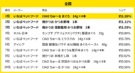 230万人のレシートデータから見る「買い物動向」調査 1月、全国・地方別のキャットフード売れ筋ランキング