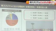 新しいスタジアムの適正規模は？大学生がファジサポーター５３０人調査　試合以外の用途提案も【岡山】