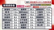 〈新型コロナ〉新潟県内で過去最多440人の感染発表 介護施設に面会制限を通知
