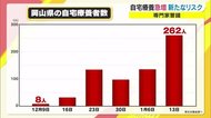 急増する自宅療養者…新型コロナウイルス療養中の注意点とは【岡山】