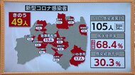 二日間で105人 クラスター拡大《5月3日発表分・福島県・新型コロナまとめ》会津若松市で時短営業要請