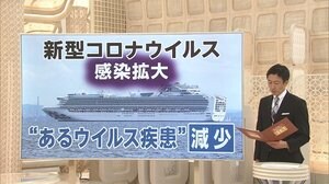 新型コロナウイルス予防対策 “インフルエンザウイルス疾患”減少