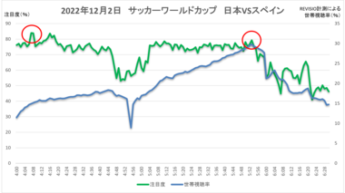 2022サッカーワールドカップ 日本×スペイン戦
