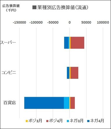 新型コロナ関連の企業報道、ポジティブ記事がネガティブ記事を上回る