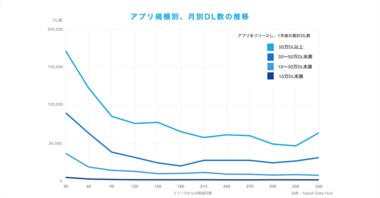 アプリの規模別にみる、ダウンロード数の推移とアクティブ率調査データ