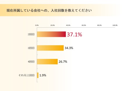 サーバーワークス、出戻り入社(アルムナイ)に関する調査結果を公表