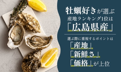 牡蠣好きが選ぶ産地ランキング1位は「広島県産」。選ぶ際に重視するポイントは「産地」「新鮮さ」「価格」が上位