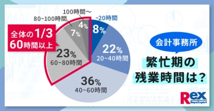 会計事務所の繁忙期に関する実態調査