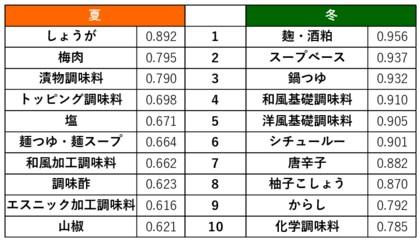 YOMIKO、大規模購買履歴データを使用し調味料の購入変化を分析