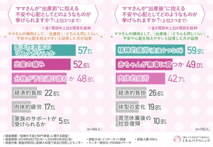 【産婦人科医に調査】ママが出産前に抱える不安 第1位は「先天性異常のリスク」。9割以上医師がNIPTを推奨する理由