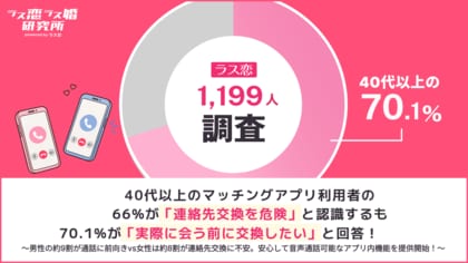 【ラス恋・1,199名調査】40代以上のマッチングアプリ利用者66%が「連絡先交換を危険」と認識するも、70.1%が「実際に会う前に交換したい」と回答