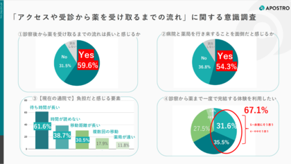 全国1,000人調査で59.6％が「診察後から薬を受け取るまでの流れが長い」と回答ー診療から服薬まで一度で完結する体験へのニーズが明らかに
