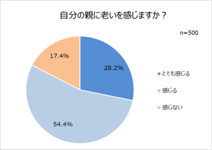 「シニア世代とその子世代の健康意識に関する調査」結果を発表