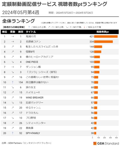 『鬼滅の刃』1位を維持、『怪獣8号』『ヒロアカ』TOP5入り、『岸辺露伴は動かない』躍進10位~定額制動画配信サービス 視聴者数ptランキング(2024年5月第4週)