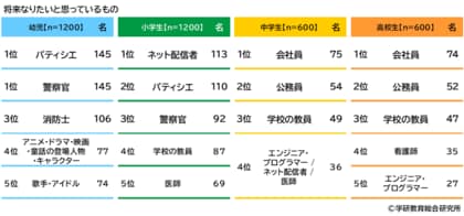 【幼児・小学生・中学生・高校生白書2025】幼児の日常生活に関する調査＜第一弾＞小学生・中学生・高校生の日常生活に関する調査＜第二弾＞