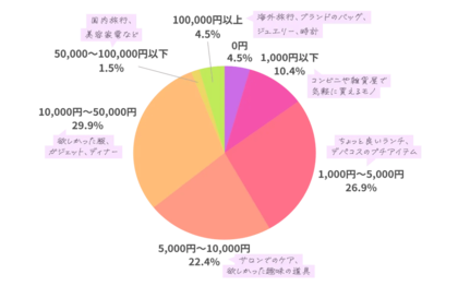 約6割が「1万円以下」で心を満たす -- “自分へのご褒美”に見る令和の価値観は、価格より「納得感」