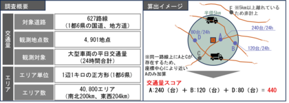 【新レポート発行】不動産マーケットリサーチレポートVol.293「大型車両交通量に基づく物流拠点の潜在需要分析」