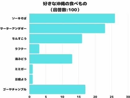 【調査レポート】好きな沖縄の食べもの2位は「「サーターアンダギー」1位は?