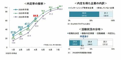 4月1日時点の就職活動調査〈速報〉 ~キャリタス就活 学生モニター2026(2025年4月)