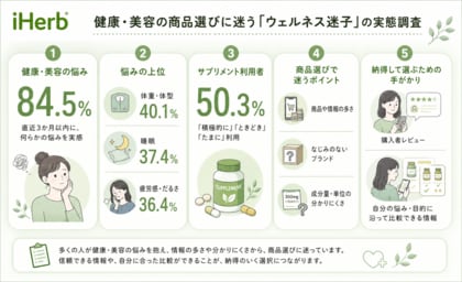 健康・美容の商品選びに迷う「ウェルネス迷子」の実態