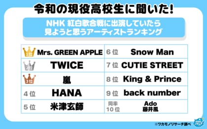 意外な結果！？令和の高校生の６割「今年の紅白歌合戦を見る」その理由とは…