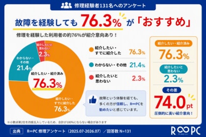 中古PCが壊れても、76%が「勧めたい」。修理経験者131人が示す「安心・信頼」で選ぶ基準の変化