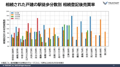 【TRUSTART株式会社】東京23区の相続戸建、売れやすいのは「駅近」と「駅遠」に両極化?