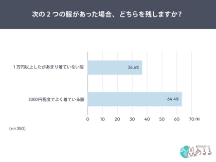 高い服 vs よく着る服、断捨離の時に残るのは「よく着る服」実用性が決め手に