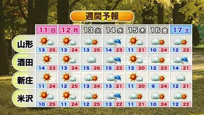 【天気／山形】秋晴れ続きお出かけ日和の3連休・朝晩との気温差に注意　中村友祐気象予報士の予報(2)