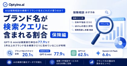 生成AIは保険相談でどんな検索クエリを使う？Optyino.aiがAI回答10,528件を分析、ブランド名入りクエリは20.1%