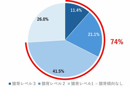 【調査リリース】梅雨時期の不調、「姿勢」が追い打ちをかけていた！？2,778人のAI姿勢分析で判明した「隠れ頭痛リスク」