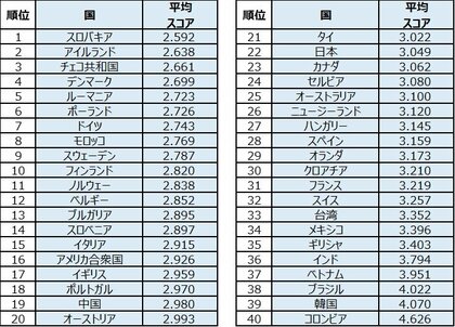 ESGへの取り組み、日本は世界ランク中位　最上位企業は国内に15.6万社
