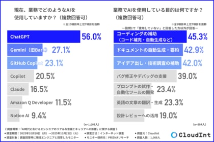 【AI時代のエンジニア像】半数以上がChatGPTを実務利用　求められるのは“使う力”から“導く力”へ