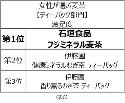 女性が選ぶ麦茶ランキング ペットボトル ティーバッグ部門 利用率第1位は 伊藤園 満足度第1位は 日本コカ コーラ 石垣食品 ほか サントリー アサヒ飲料 はくばく が受賞 女性が選ぶ麦茶ランキング ペットボトル ティーバッグ部門 利用率第1位は 伊藤園 満足度第1位は 日本コカ コーラ 石垣食品 ほか サントリー アサヒ飲料 はくばく が受賞