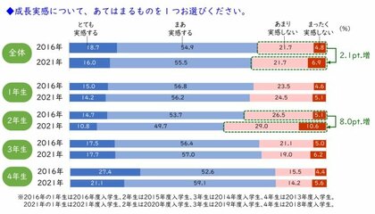 成長実感（提供：ベネッセ教育総合研究所）