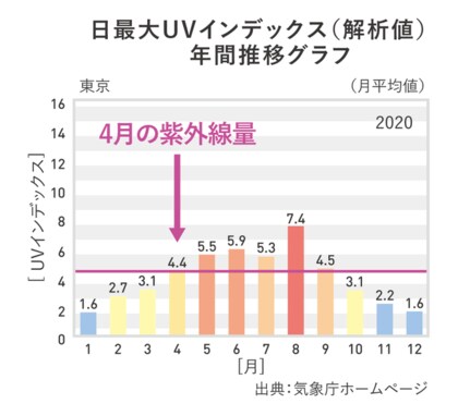 日陰でも紫外線から逃げきれない 素材別にマスクの紫外線透過を検証 ニューノーマルな生活シーンの紫外線問題が明らかに