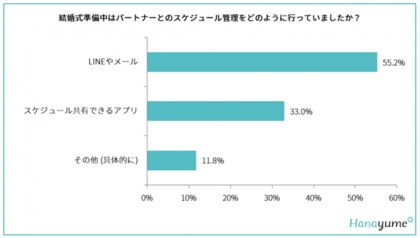 Hanayume ハナユメ がオンライン結婚式準備について調査 Hanayume ハナユメ がオンライン結婚式準備について調査