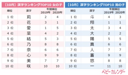 年 10月生まれベビーの名づけトレンド 発表 この季節がやってきた 秋に急増する名前 楓 が大人気 メイプルネーム が人気急上昇 レトロネーム 流行 鬼滅の刃 の大ヒットが追い風に