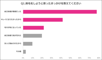 学生が脱毛を始める一番の理由は 自己処理が面倒 だから 脱毛 学生が脱毛を始める一番の理由は 自己処理が面倒 だから 脱毛