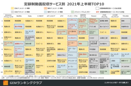 コロナ禍で成長の定額制動画配信 各サービスのコンテンツ戦略とは キーワードは 人気アニメ 独占配信とオリジナル 定額制動画配信サービス 視聴者数 ランキング 21年上半期総括 サービス別編