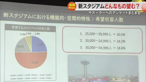 新しいスタジアムの適正規模は？大学生がファジサポーター５３０人調査　試合以外の用途提案も【岡山】