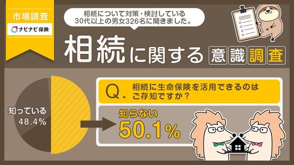 11月15日は いい遺言の日 相続 に関する意識調査 相続に生命保険を活用できることを知らない人は50 以上 11月15日は いい遺言の日 相続 に関する意識調査 相続に生命保険を活用できることを知らない人は50 以上