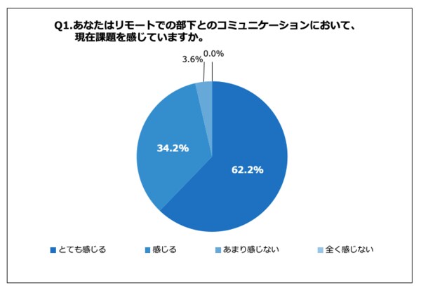 リモートワークで生まれた課題 約9割の上司がオンライン環境での 仕事の品質 と 部下の育成 に懸念