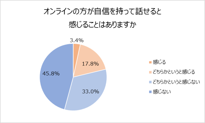 10代20代のオンライン事情。5人に1人はオンラインの方が自信を持てる!中高生の18.8%、「オンラインレッスン」を受講。10代20代の2割以上がオンライン飲み会(お茶会)へ参加。