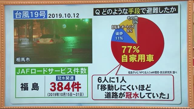 避難した人の8割が車での避難 うち6人に1人は「道路冠水」の状況だった…車避難の注意点とは