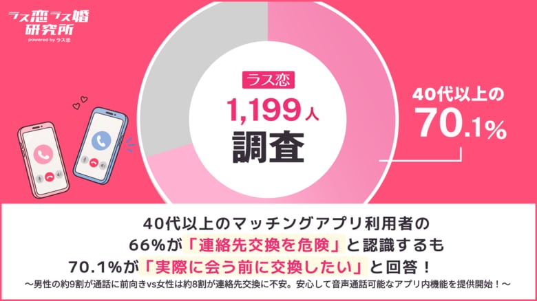 【ラス恋・1,199名調査】40代以上のマッチングアプリ利用者66%が「連絡先交換を危険」と認識するも、70.1%が「実際に会う前に交換したい」と回答
