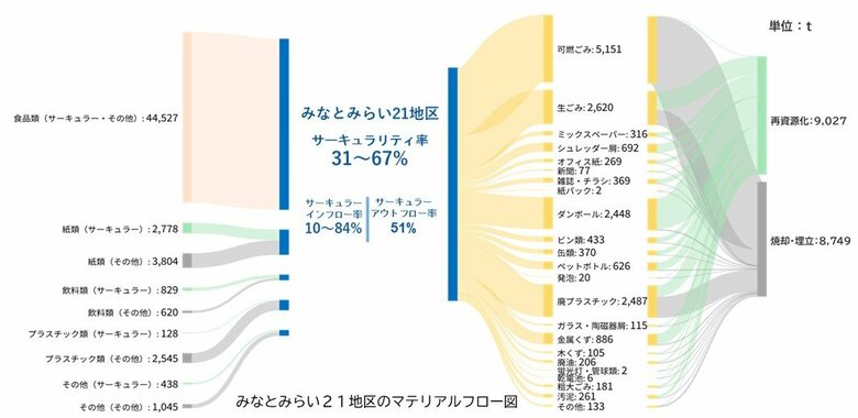 横浜みなとみらいで取り組む「地区の資源循環の可視化」を公開